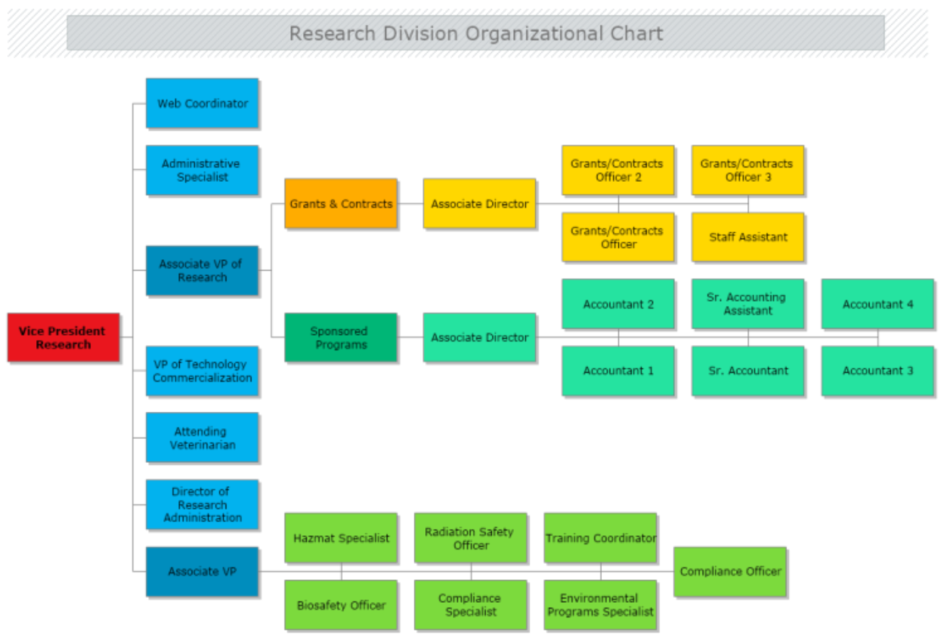 Research Division Organizational Chart
